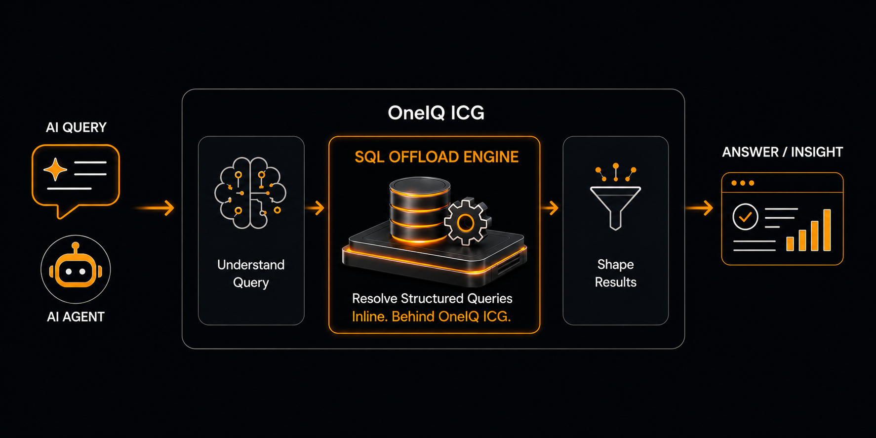 OneIQ SQL Offload Engine