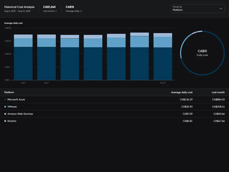 OneIQ historical cost analysis showing average daily cost trends and a cost breakdown by platform across Microsoft Azure, VMware, AWS, and Nutanix