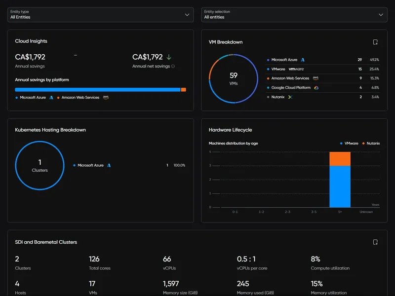 OneIQ overview dashboard showing cloud insights, VM breakdown by platform, Kubernetes hosting breakdown, and hardware lifecycle