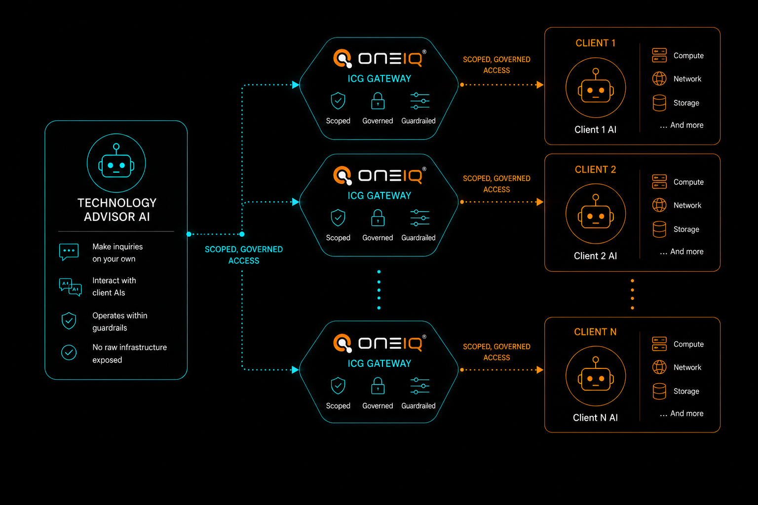 Technology Advisor AI connecting through scoped, governed OneIQ ICG gateways to each client's AI